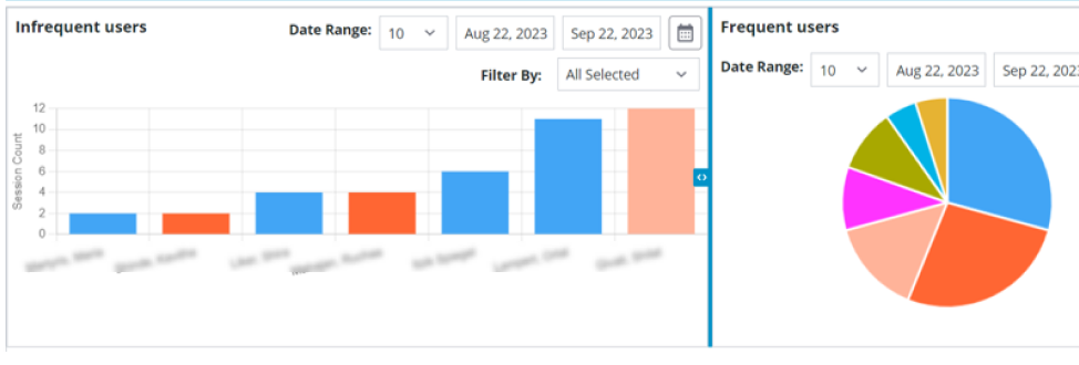 Utilization view — idle seats surfaced